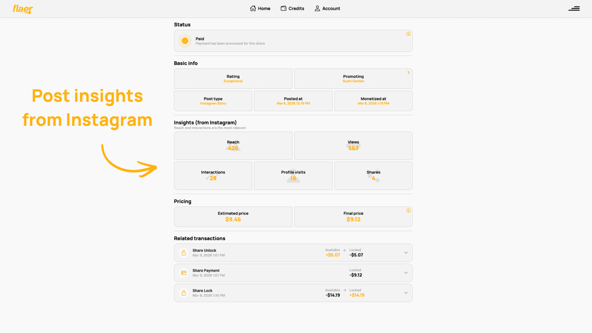 Flaer dashboard share details page showing Instagram insights including 426 reach, 563 views, 28 interactions, and a final calculated reward of $9.12, with related credit transactions below